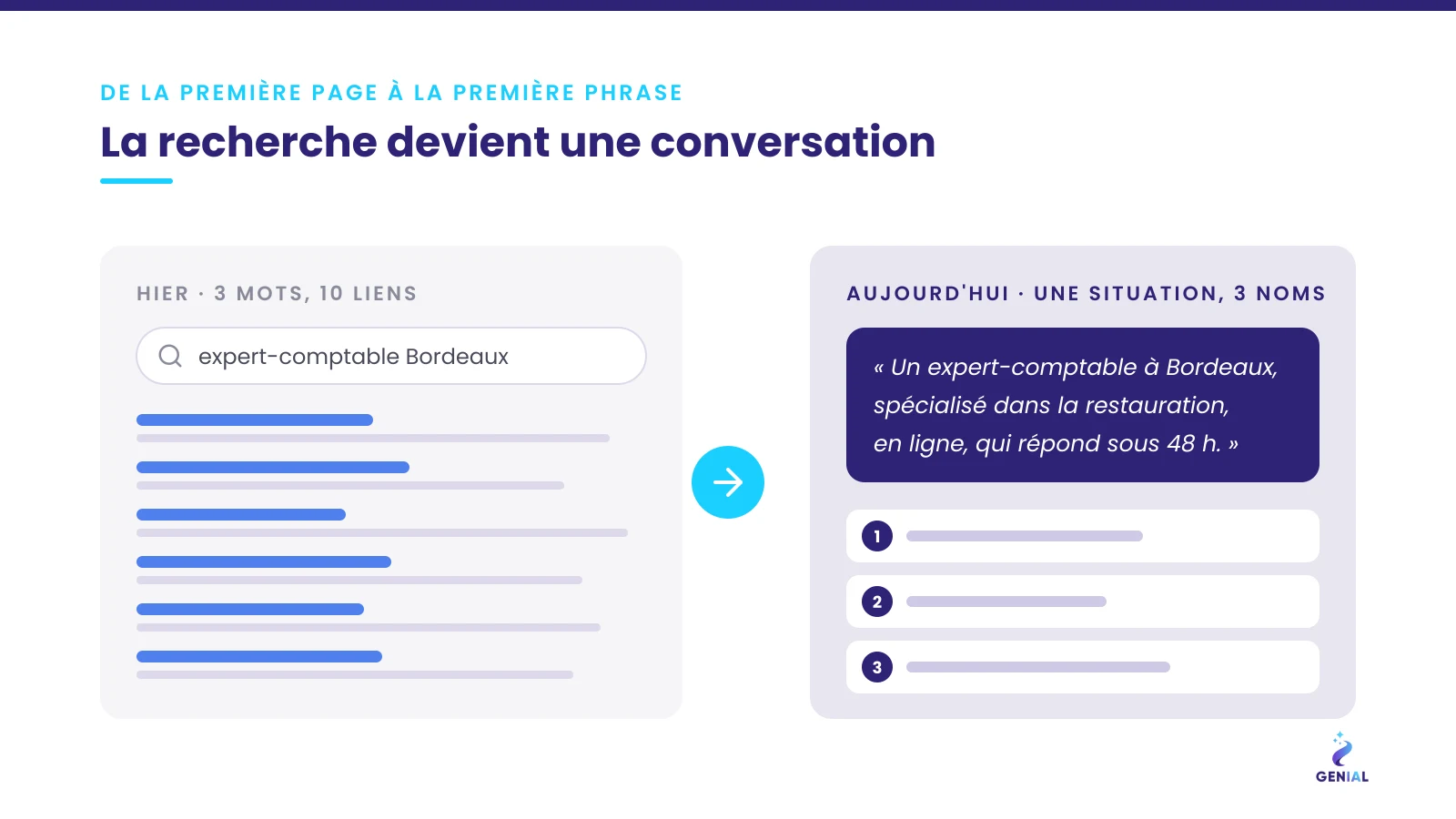 Hier, trois mots et dix liens ; aujourd'hui, une situation décrite et une réponse qui cite trois noms