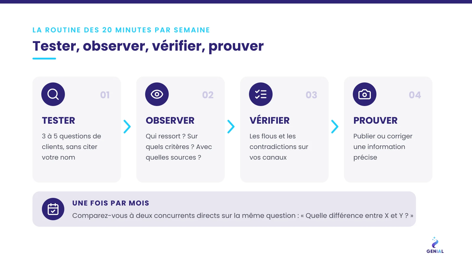 La routine des 20 minutes : tester, observer, vérifier, prouver