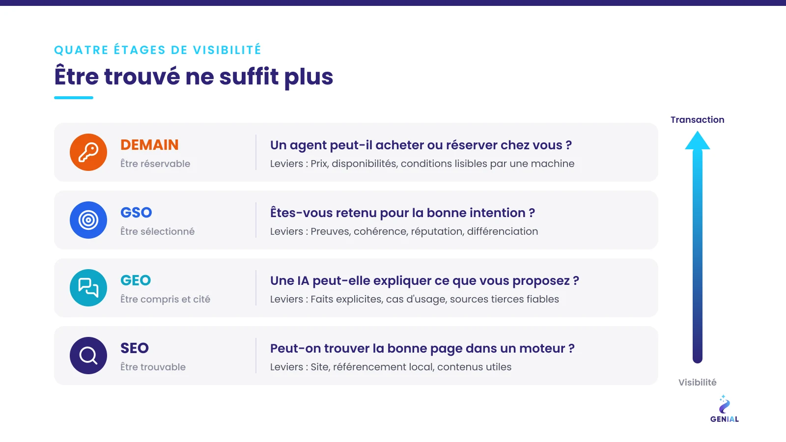 Les quatre étages de la visibilité : SEO, GEO, GSO et agentique