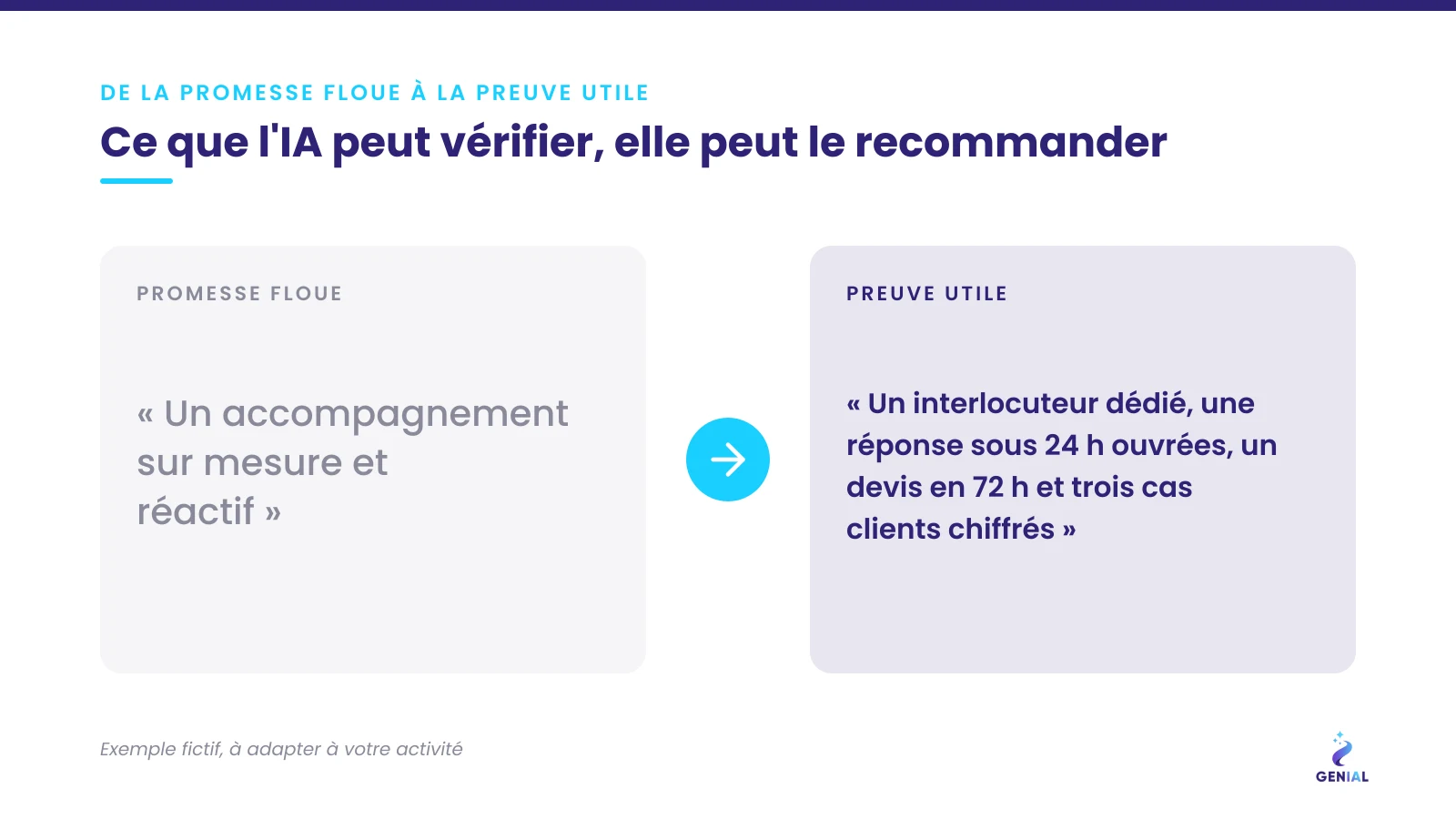 Exemple : d'une promesse floue à une preuve utile