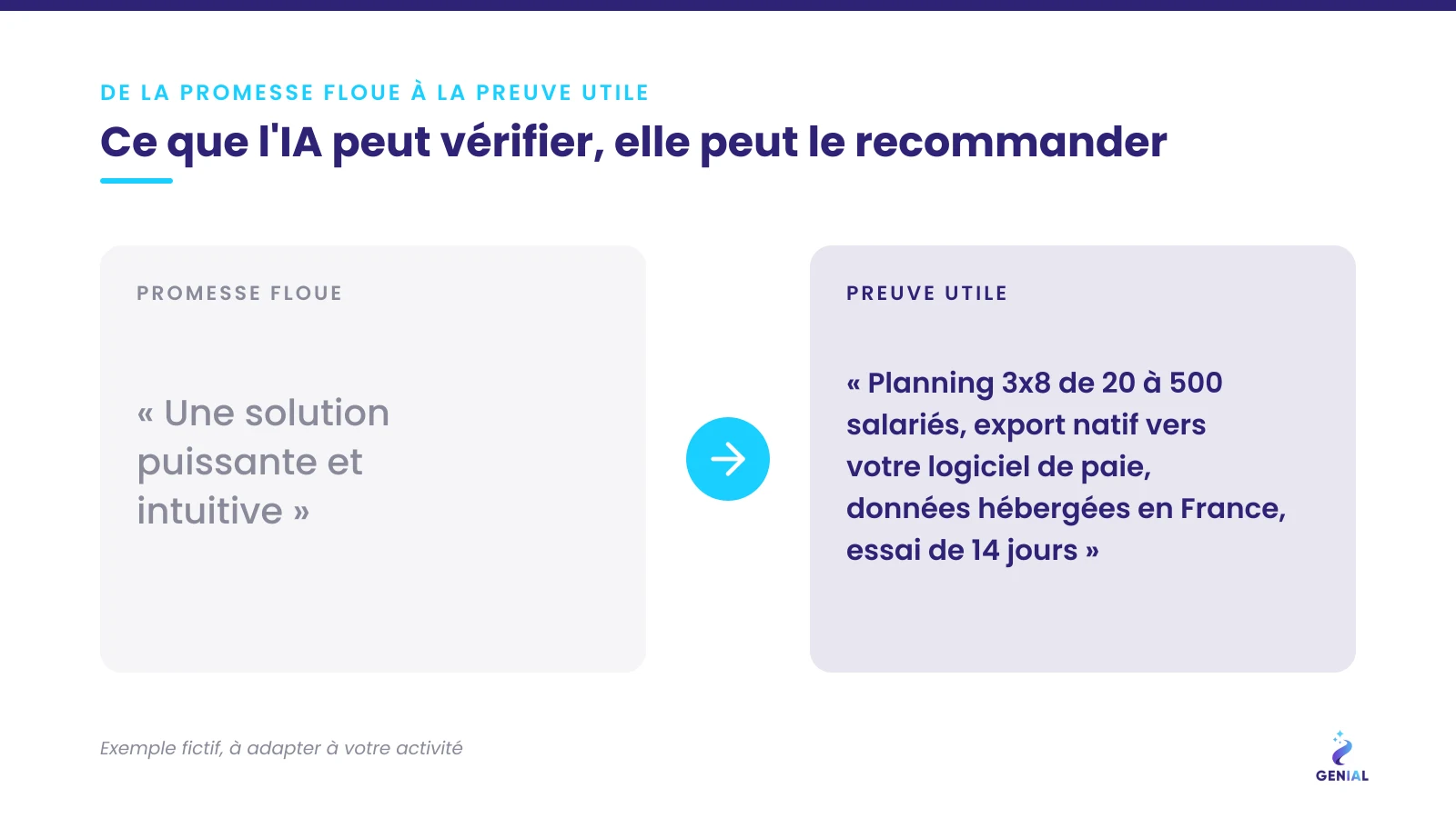 Exemple logiciel : d'une promesse floue à une preuve utile