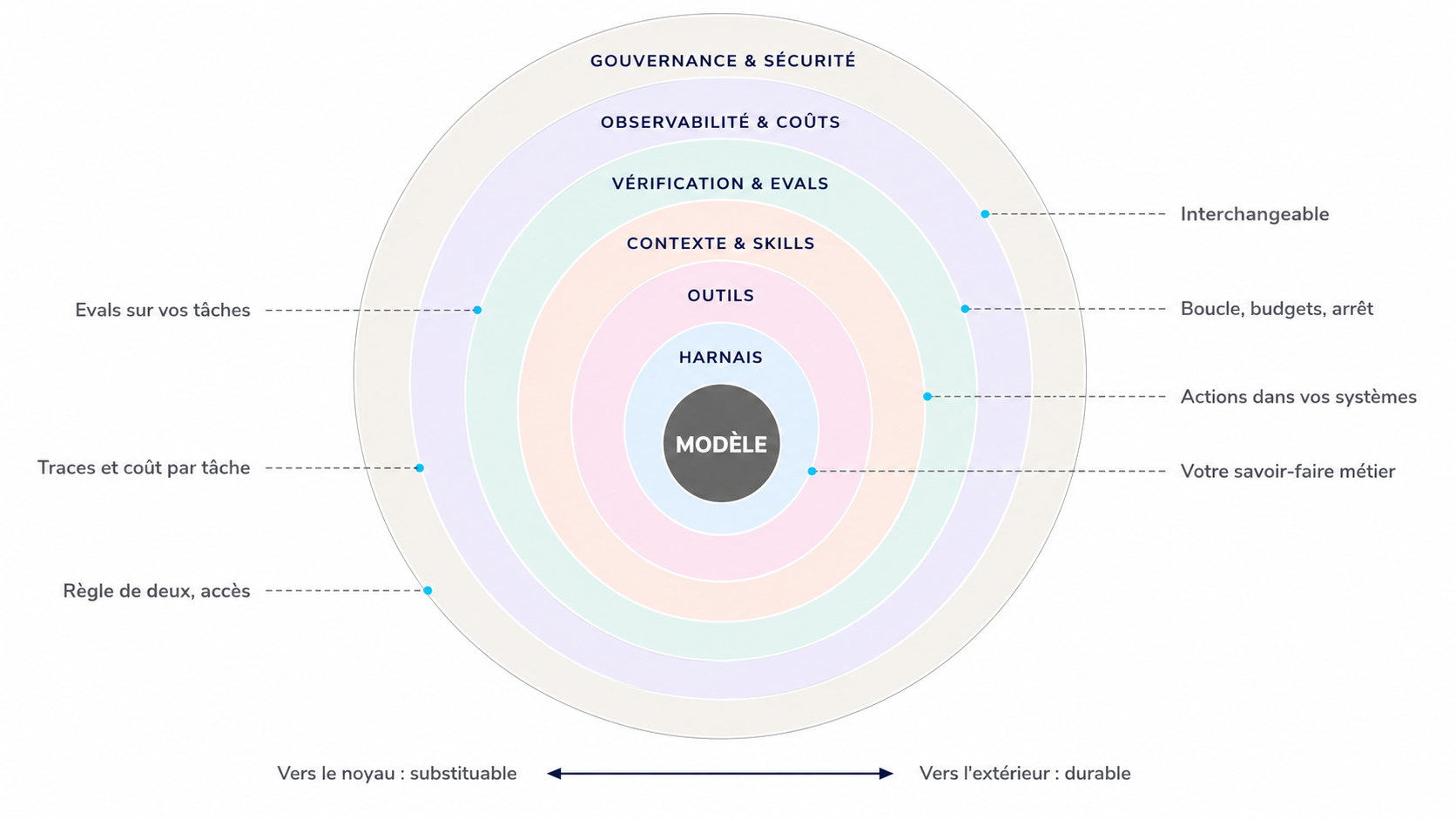 Diagram of an AI agent harness: the model at the center (interchangeable), surrounded by durable engineering layers: tools, context and skills, verification and evals, observability and costs, governance and security. Toward the core: replaceable; toward the outside: durable.